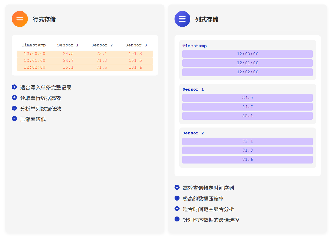 数据存储与组织